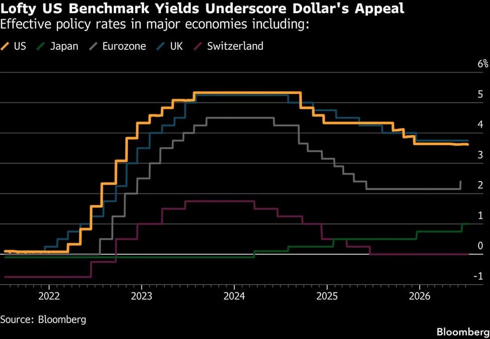 Dollar US : les traders font face à un monde qui est bon pour la devise, mais mauvais pour les obligations