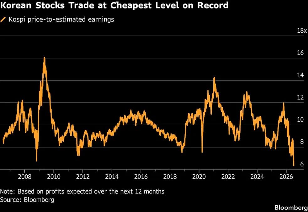 South Korea: Stocks at Their Lowest Historical Level