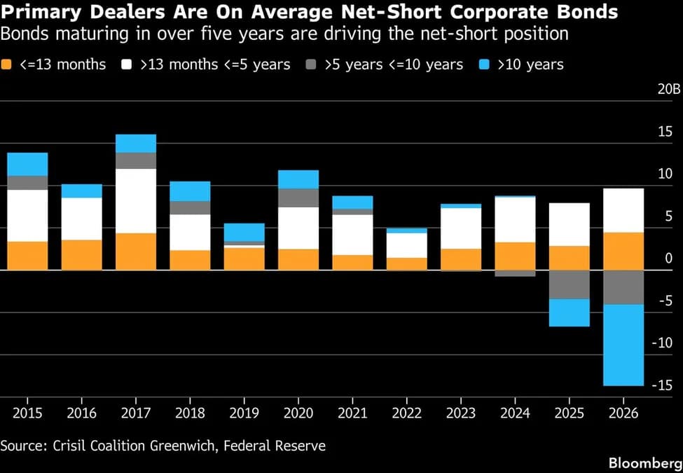 Banks' Record Bond Short Sparks Quest for Answers