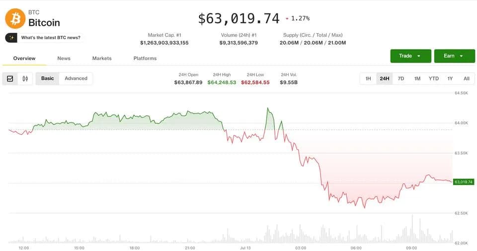 Bitcoin stabilizes at $62,600 as Koreans flee stocks for crypto