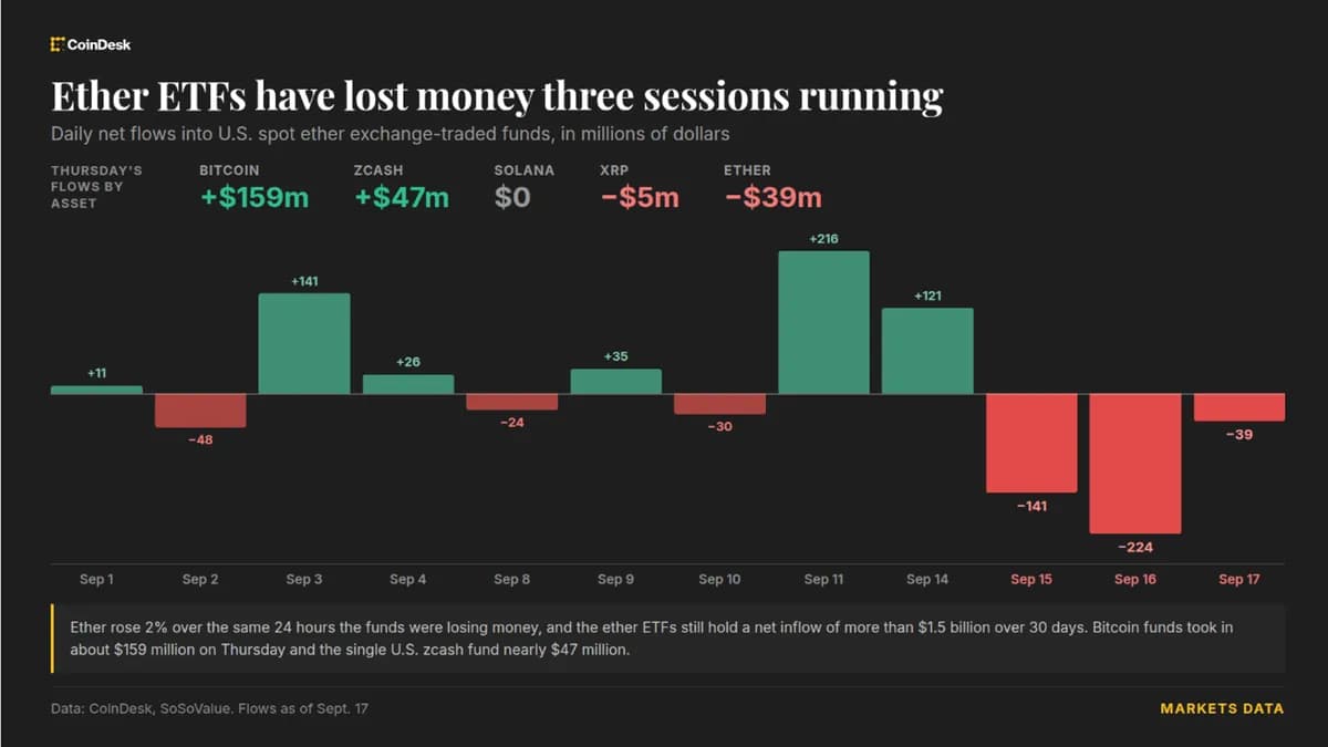 Sorties nettes de 39 M$ des ETF Ether alors que le Bitcoin attire 159 M$ d'entrées