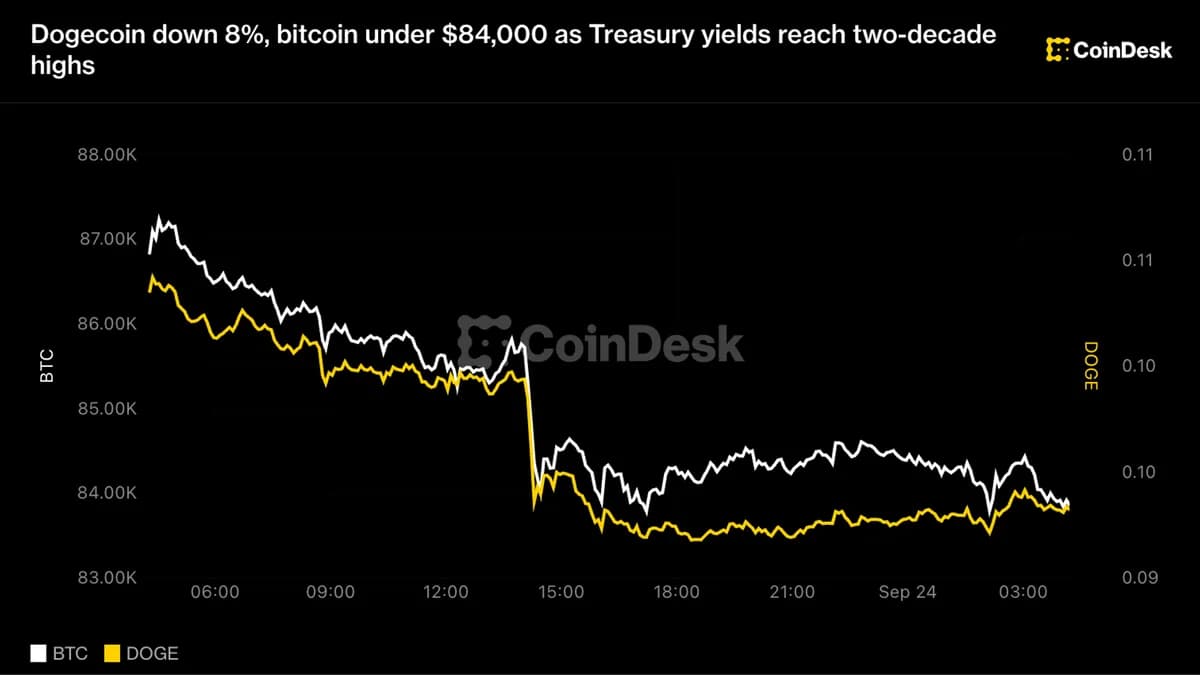Bitcoin sous 84 000 $ et Dogecoin -8 % : rendements du Trésor à leur plus haut depuis 2007