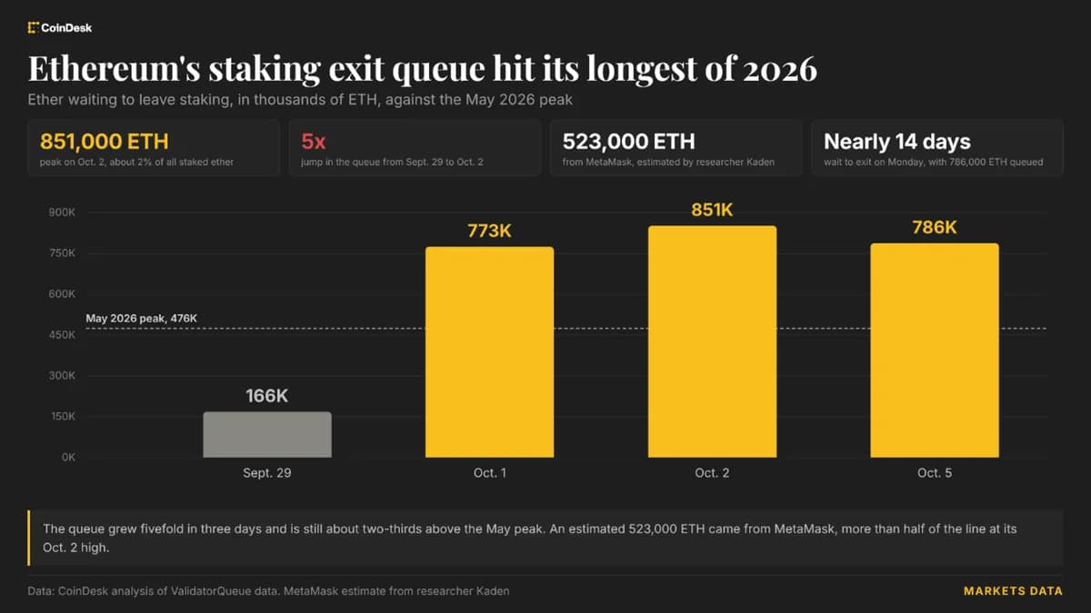 File d’attente de sortie Ethereum à 851 000 ETH : 14 jours d’attente après incident MetaMask
