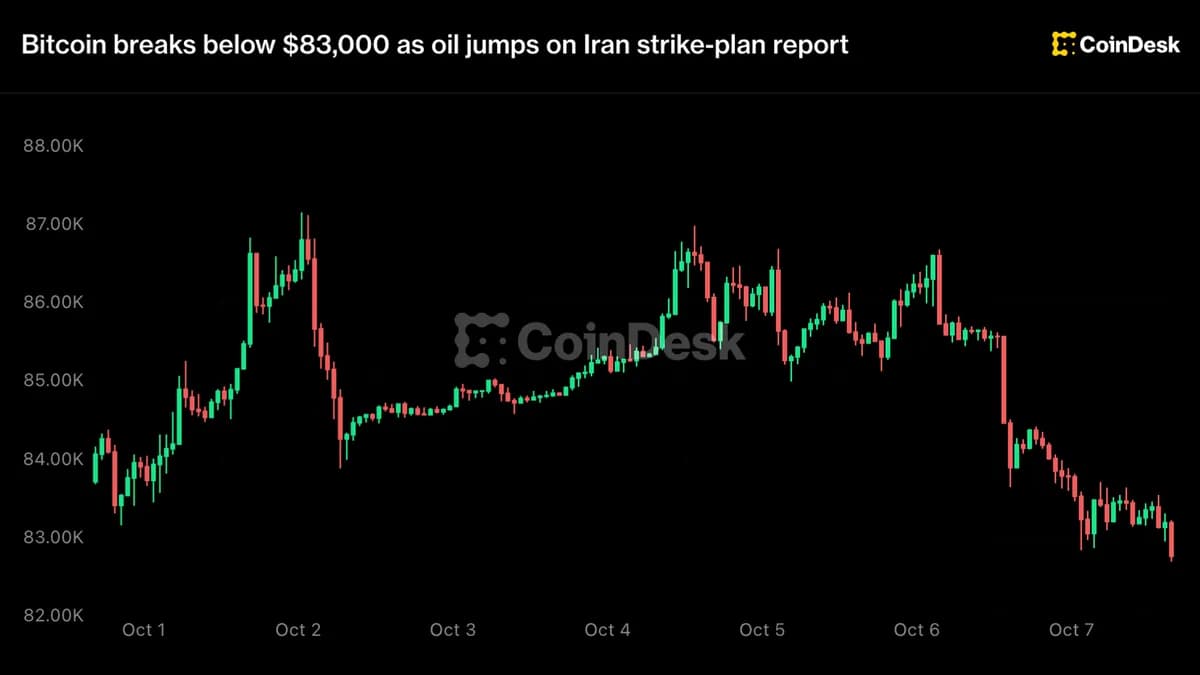 Bitcoin chute sous 83 000 $ après flambée du pétrole suite à un plan d'attaque contre l'Iran