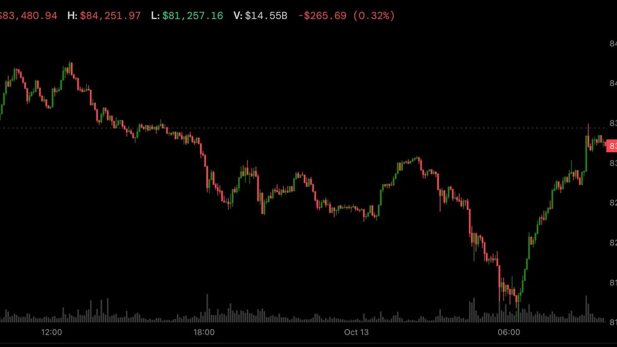 Bitcoin rebondit au-dessus de 83 000 $ alors que les actions coréennes chutent de plus de 6 %