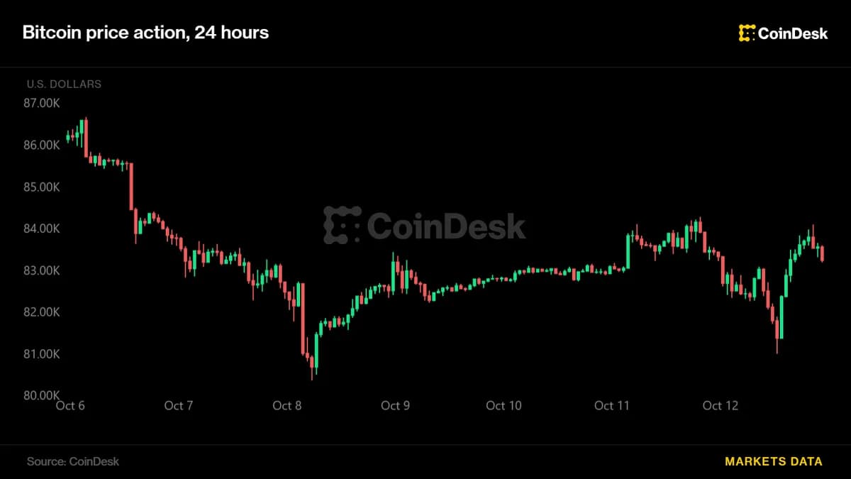 Bitcoin rebondit au‑dela de 83 000 $ après une chute sous 81 000 $ alors que le KOSPI chute de 5,5 % sur l'angoisse IA
