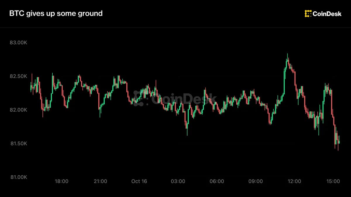 Bitcoin glisse à 81 500 $ alors que le Nasdaq chute de 2 % et le VIX grimpe de 22 %
